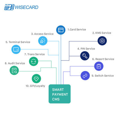 Fraud Control EMV Card System POS Authorization Merchant Management Merchant Service